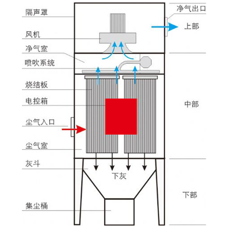 简述塑烧板除尘器的组成部分及工作原理(图1)